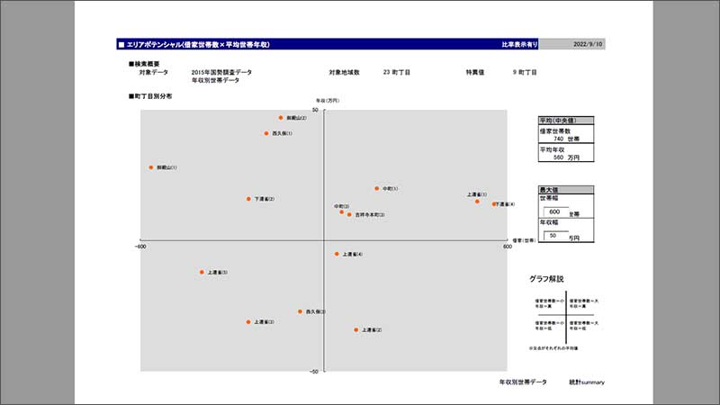 統計サマリエリアポテンシャル（借家世帯数×平均世帯年収）画面