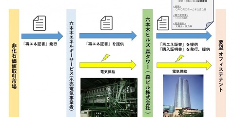 不動産ニュース 森ビル 六本木ヒルズで再エネ電気を供給 R E Port Realnet リアルネット ニュース