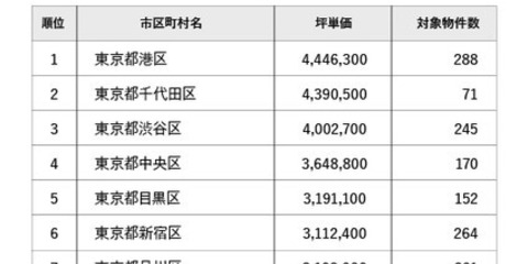 不動産ニュース マンションレビュー 21年2月 全国市区町村 マンション坪単価 騰落率ランキング発表 ー年2月 21年2月の坪単価の変遷と騰落率を調査 By Pr Times Realnet リアルネット ニュース