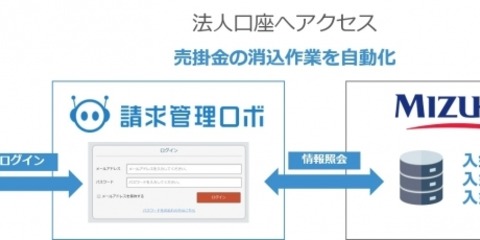 Robot Payment 請求管理ロボ がみずほ銀行の 一括伝送サービス と連携 みずほ銀行の法人口座と接続し 売掛入金管理 の利便性を向上 Realnet リアルネット ニュース