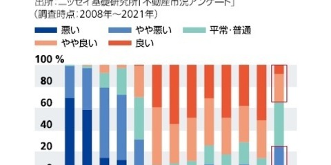 不動産ニュース 不動産価格は既にピーク 第17回不動産市況アンケート結果 ニッセイ基礎研究所 Realnet リアルネット ニュース