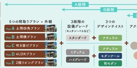 大東建託 日本初！カスタムオーダー型戸建賃貸事業スキーム